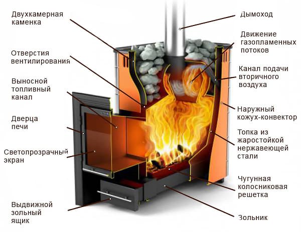 Принцип работы печи